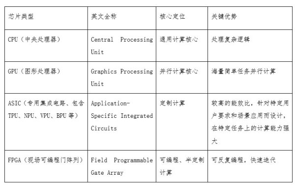 策略赢 AI算力的基石：一文搞懂CPU、GPU、ASIC、FPGA四类芯片