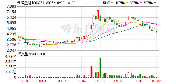 盈胜优配 蚂蚁金服概念港股急升 云锋金融一度飙升98%